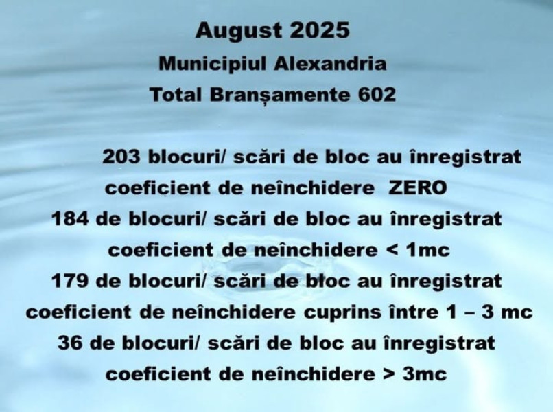 Alexandria: 602 branșamente, 308 blocuri cu coeficient zero în august