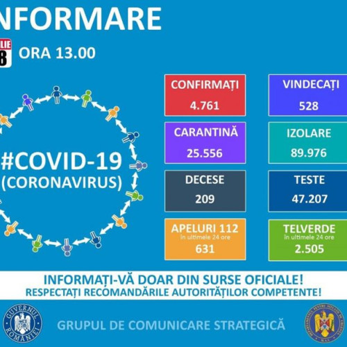 5 noi infectări cu COVID-19 în Teleorman, raportate de Institutul Național de Sănătate Publică, totalul ajungând la 36 de persoane confirmate.